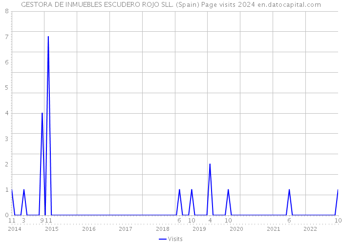 GESTORA DE INMUEBLES ESCUDERO ROJO SLL. (Spain) Page visits 2024 