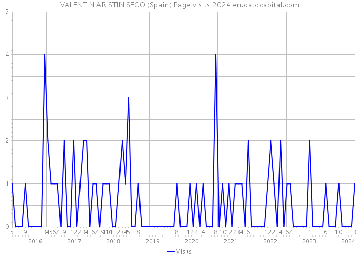 VALENTIN ARISTIN SECO (Spain) Page visits 2024 