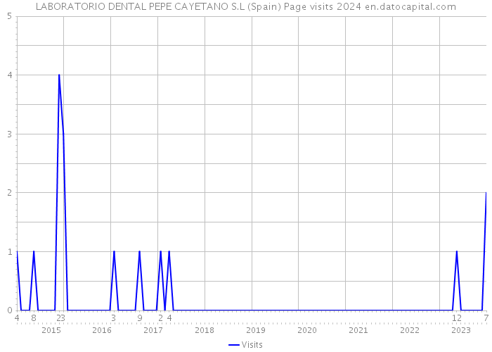 LABORATORIO DENTAL PEPE CAYETANO S.L (Spain) Page visits 2024 