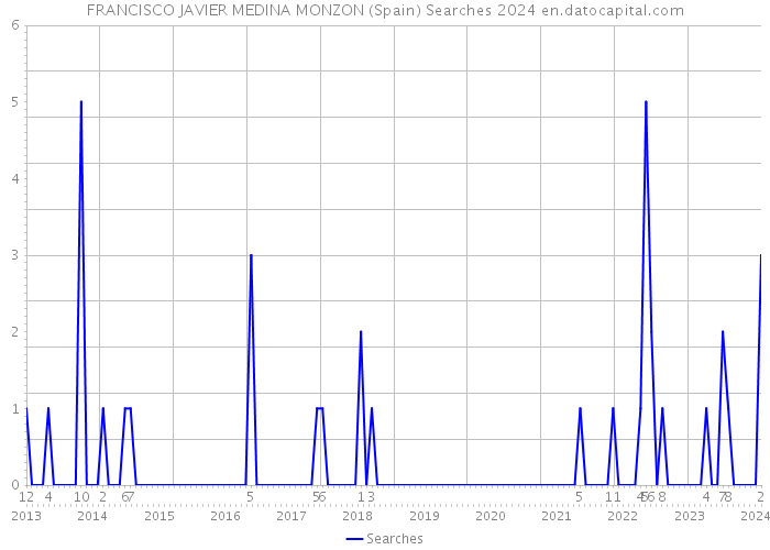 FRANCISCO JAVIER MEDINA MONZON (Spain) Searches 2024 