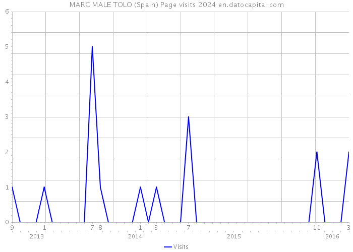 MARC MALE TOLO (Spain) Page visits 2024 