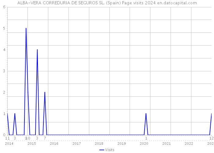 ALBA-VERA CORREDURIA DE SEGUROS SL. (Spain) Page visits 2024 