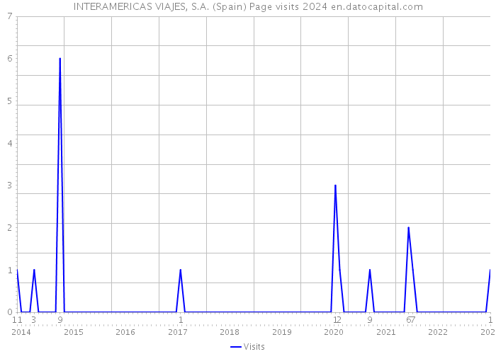 INTERAMERICAS VIAJES, S.A. (Spain) Page visits 2024 