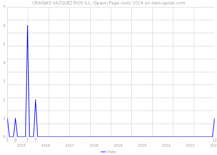 GRANJAS VAZQUEZ RIOS S.L. (Spain) Page visits 2024 