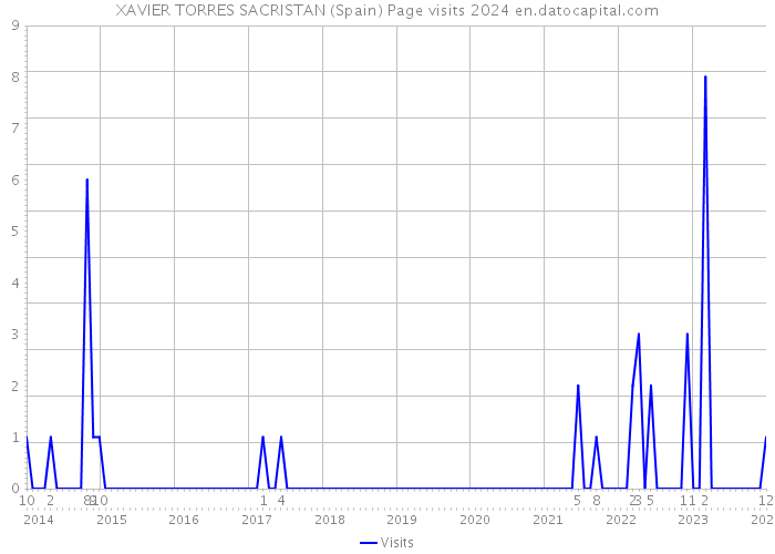 XAVIER TORRES SACRISTAN (Spain) Page visits 2024 