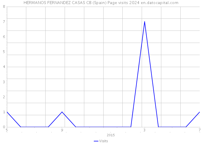 HERMANOS FERNANDEZ CASAS CB (Spain) Page visits 2024 