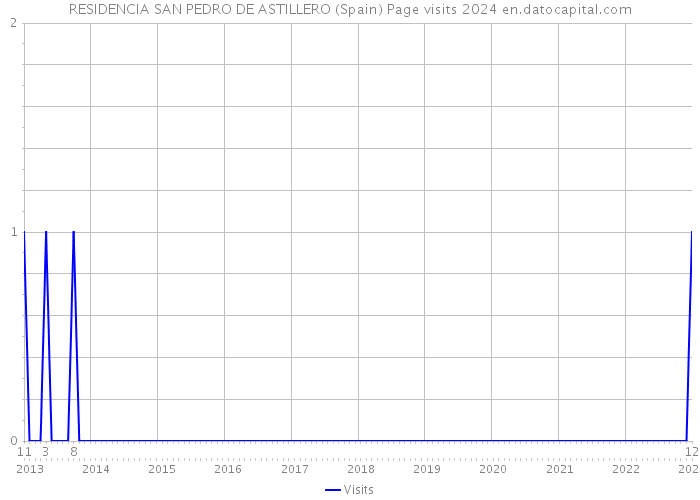 RESIDENCIA SAN PEDRO DE ASTILLERO (Spain) Page visits 2024 