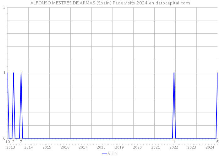 ALFONSO MESTRES DE ARMAS (Spain) Page visits 2024 