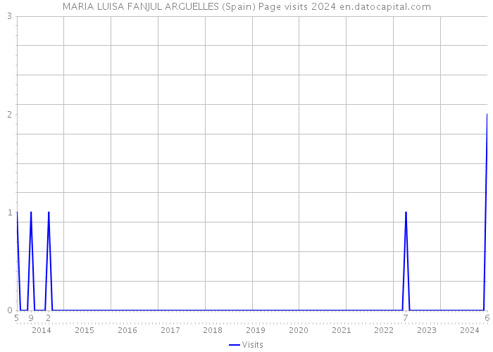 MARIA LUISA FANJUL ARGUELLES (Spain) Page visits 2024 