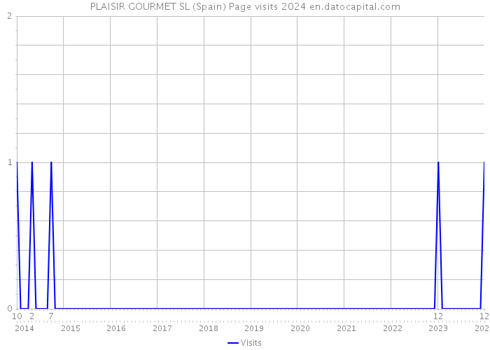 PLAISIR GOURMET SL (Spain) Page visits 2024 