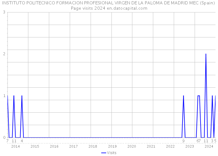 INSTITUTO POLITECNICO FORMACION PROFESIONAL VIRGEN DE LA PALOMA DE MADRID MEC (Spain) Page visits 2024 