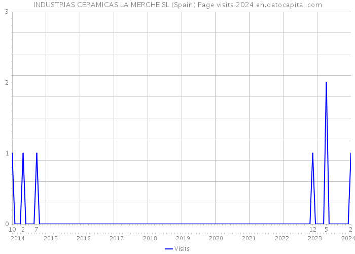 INDUSTRIAS CERAMICAS LA MERCHE SL (Spain) Page visits 2024 