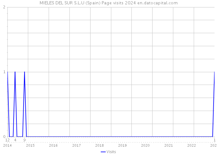 MIELES DEL SUR S.L.U (Spain) Page visits 2024 