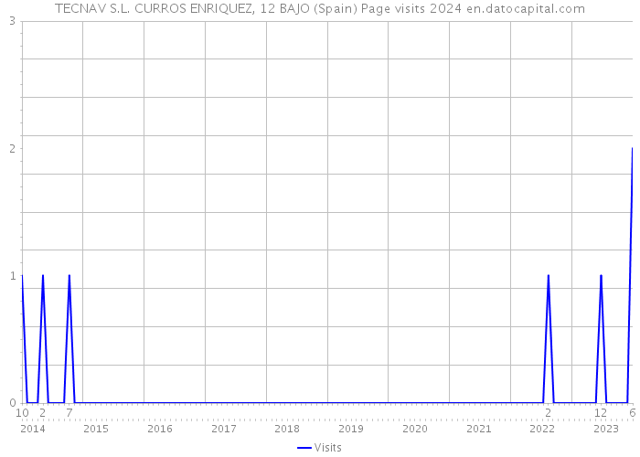 TECNAV S.L. CURROS ENRIQUEZ, 12 BAJO (Spain) Page visits 2024 