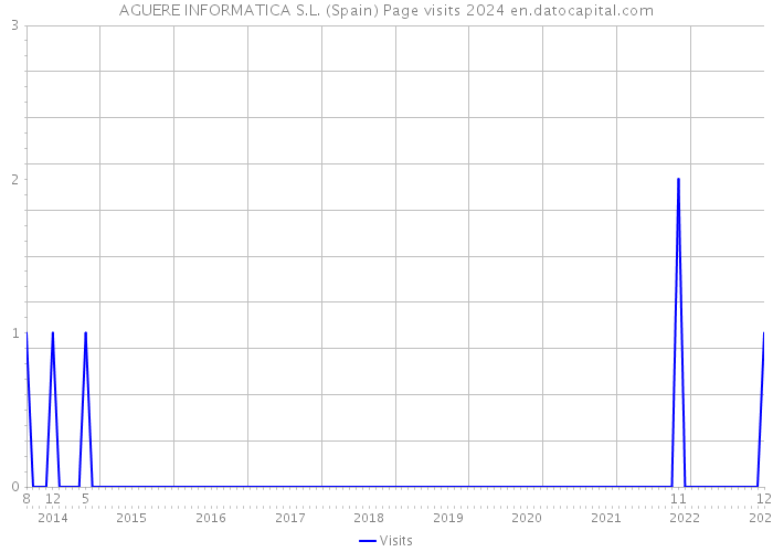 AGUERE INFORMATICA S.L. (Spain) Page visits 2024 