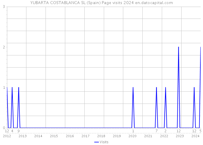 YUBARTA COSTABLANCA SL (Spain) Page visits 2024 