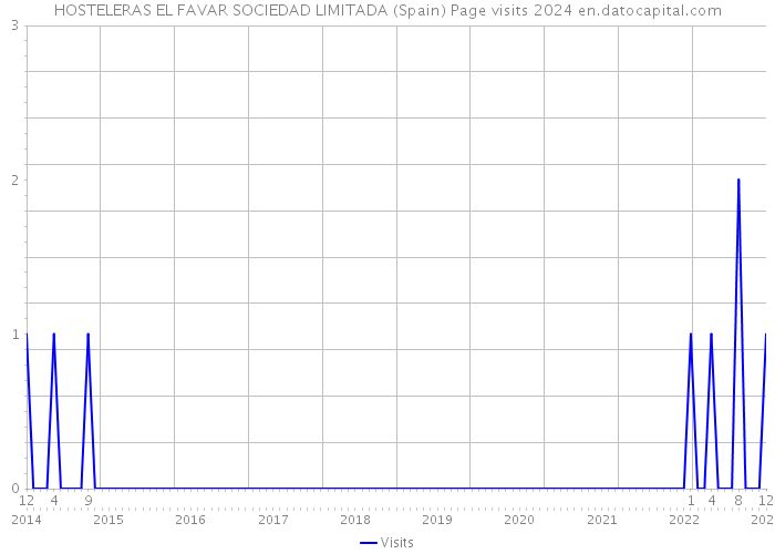 HOSTELERAS EL FAVAR SOCIEDAD LIMITADA (Spain) Page visits 2024 