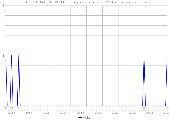 ZAP ROTULACION DIGITAL S.L. (Spain) Page visits 2024 