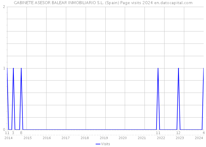 GABINETE ASESOR BALEAR INMOBILIARIO S.L. (Spain) Page visits 2024 