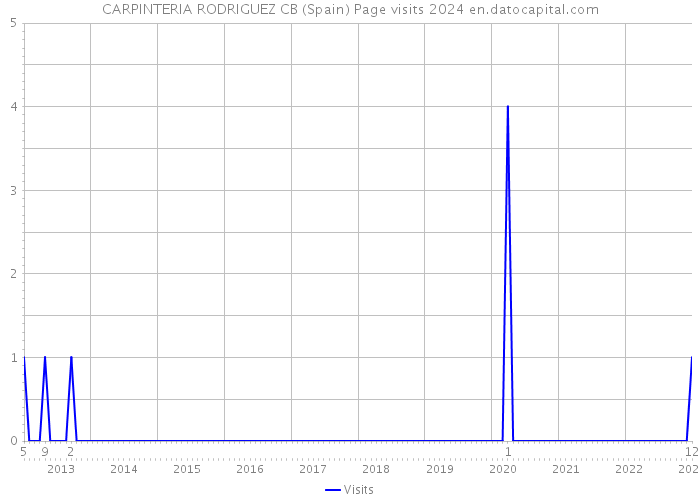 CARPINTERIA RODRIGUEZ CB (Spain) Page visits 2024 