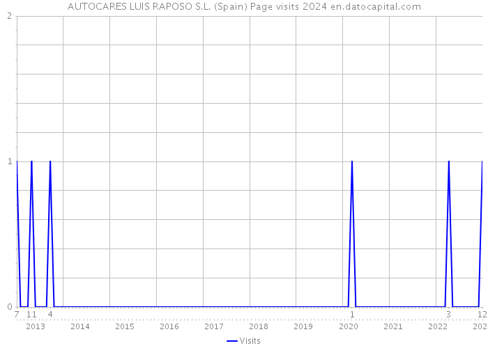 AUTOCARES LUIS RAPOSO S.L. (Spain) Page visits 2024 
