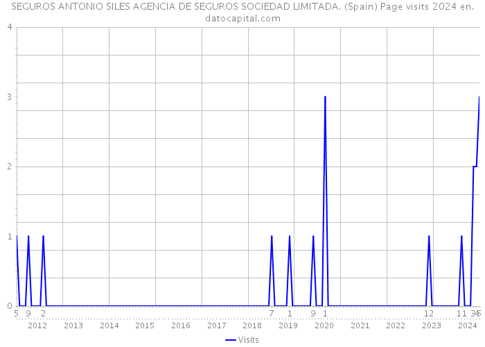 SEGUROS ANTONIO SILES AGENCIA DE SEGUROS SOCIEDAD LIMITADA. (Spain) Page visits 2024 