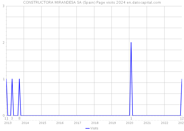 CONSTRUCTORA MIRANDESA SA (Spain) Page visits 2024 