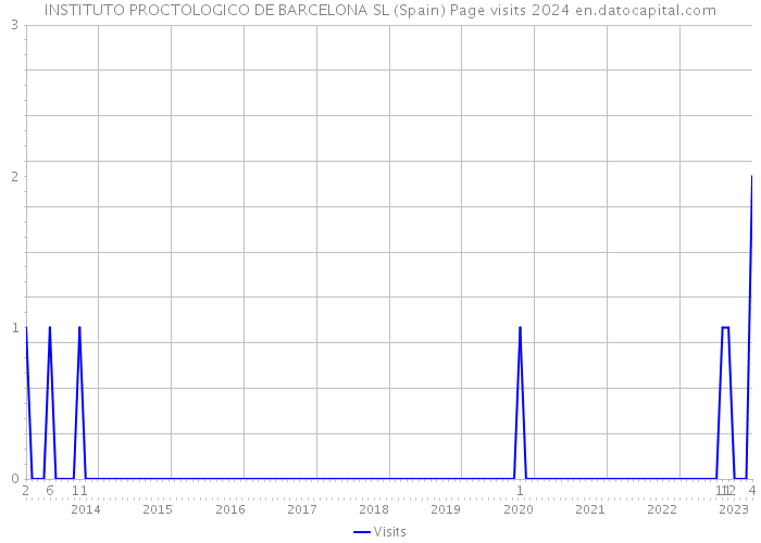 INSTITUTO PROCTOLOGICO DE BARCELONA SL (Spain) Page visits 2024 