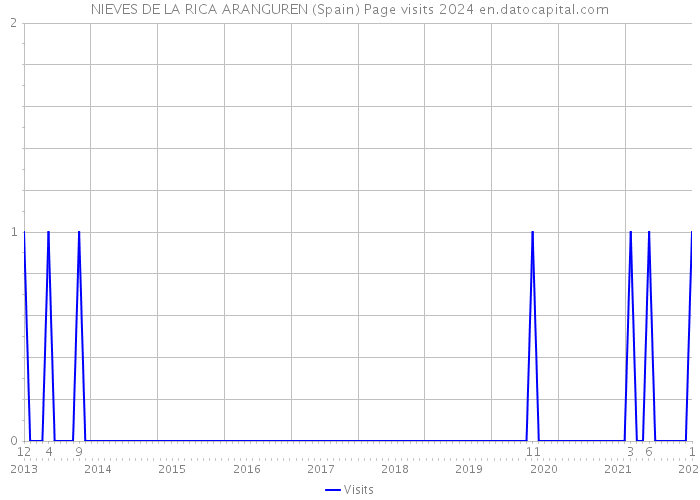 NIEVES DE LA RICA ARANGUREN (Spain) Page visits 2024 