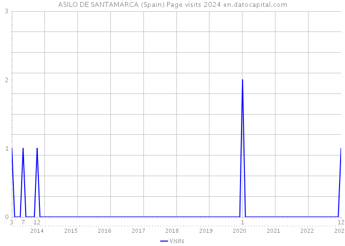 ASILO DE SANTAMARCA (Spain) Page visits 2024 