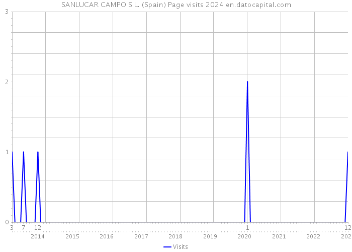 SANLUCAR CAMPO S.L. (Spain) Page visits 2024 