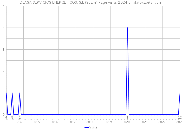 DEASA SERVICIOS ENERGETICOS, S.L (Spain) Page visits 2024 