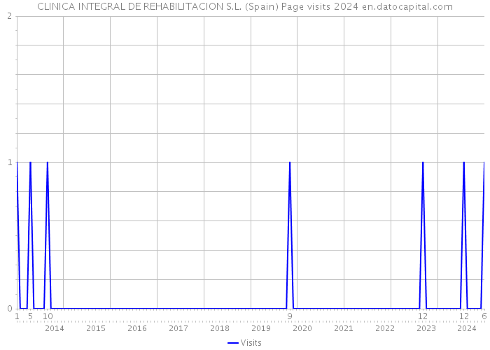 CLINICA INTEGRAL DE REHABILITACION S.L. (Spain) Page visits 2024 