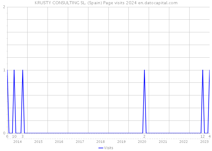 KRUSTY CONSULTING SL. (Spain) Page visits 2024 