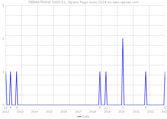 FERMATRANS 3000 S.L. (Spain) Page visits 2024 