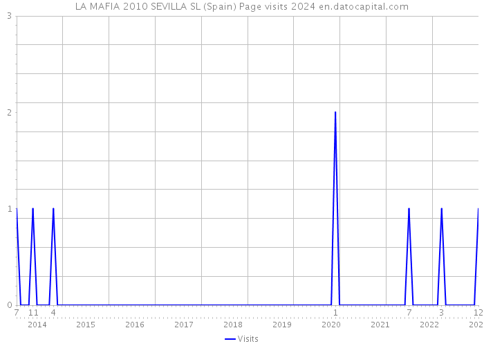 LA MAFIA 2010 SEVILLA SL (Spain) Page visits 2024 
