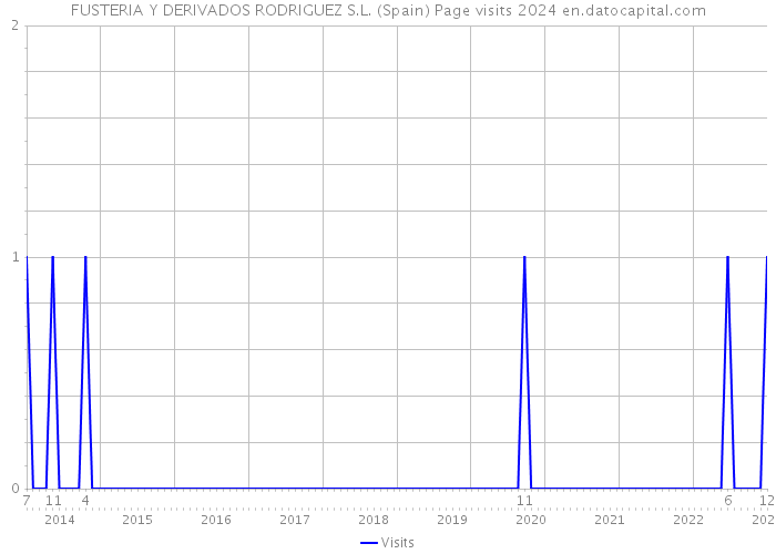 FUSTERIA Y DERIVADOS RODRIGUEZ S.L. (Spain) Page visits 2024 