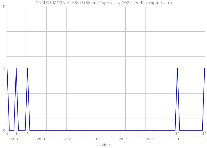 CARLOS MORA ALABAU (Spain) Page visits 2024 