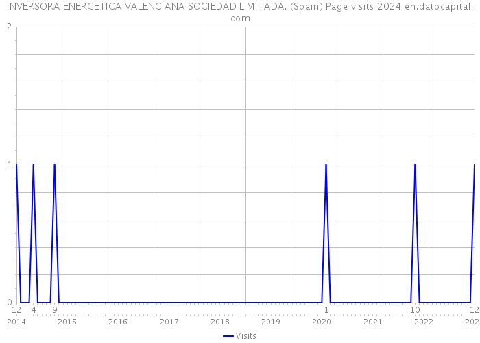 INVERSORA ENERGETICA VALENCIANA SOCIEDAD LIMITADA. (Spain) Page visits 2024 