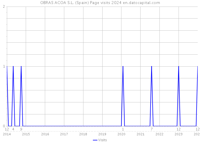 OBRAS ACOA S.L. (Spain) Page visits 2024 