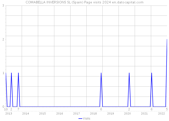 COMABELLA INVERSIONS SL (Spain) Page visits 2024 