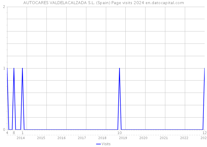 AUTOCARES VALDELACALZADA S.L. (Spain) Page visits 2024 