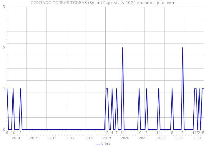 CONRADO TORRAS TORRAS (Spain) Page visits 2024 