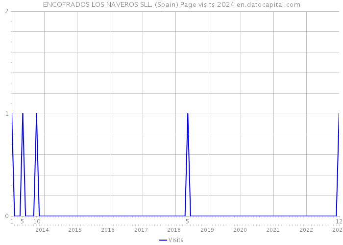 ENCOFRADOS LOS NAVEROS SLL. (Spain) Page visits 2024 