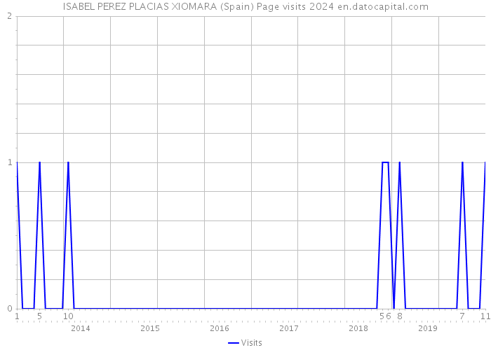 ISABEL PEREZ PLACIAS XIOMARA (Spain) Page visits 2024 