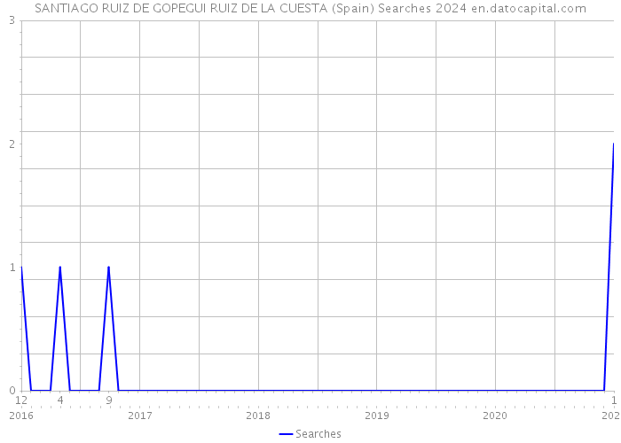 SANTIAGO RUIZ DE GOPEGUI RUIZ DE LA CUESTA (Spain) Searches 2024 