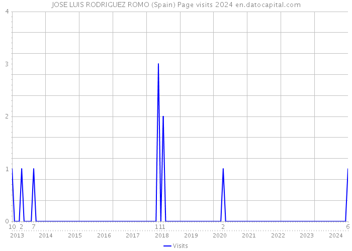 JOSE LUIS RODRIGUEZ ROMO (Spain) Page visits 2024 