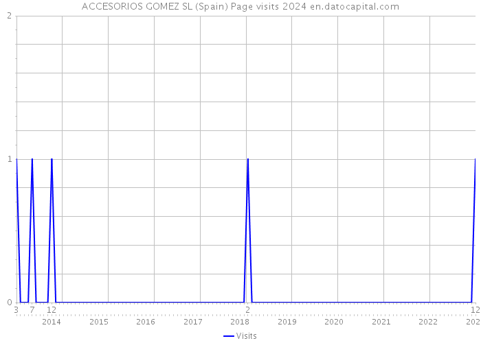 ACCESORIOS GOMEZ SL (Spain) Page visits 2024 