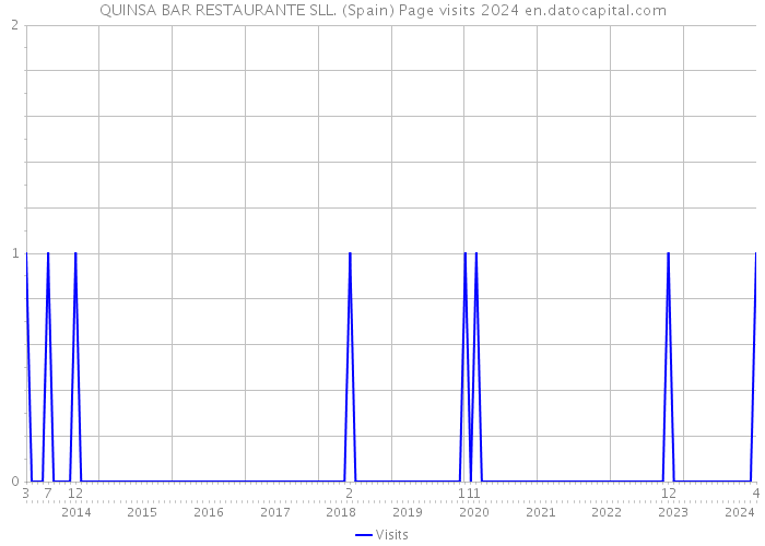 QUINSA BAR RESTAURANTE SLL. (Spain) Page visits 2024 