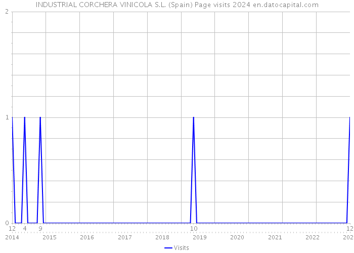 INDUSTRIAL CORCHERA VINICOLA S.L. (Spain) Page visits 2024 